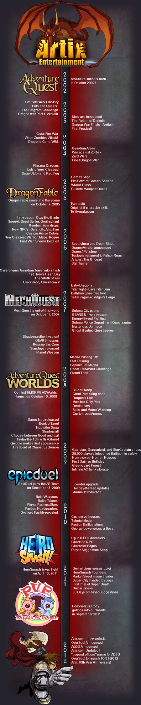 The history of Artix Entertainment